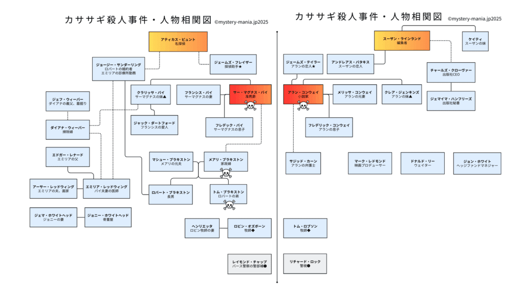 ドラマカササギ殺人事件の相関図