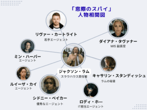 窓際のスパイ人物相関図。中央にジャクソン・ラム。